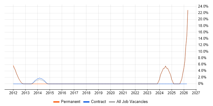 Business Manager job vacancy trend in St Helens
