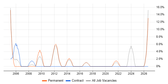 Change Management job vacancy trend in St Helens