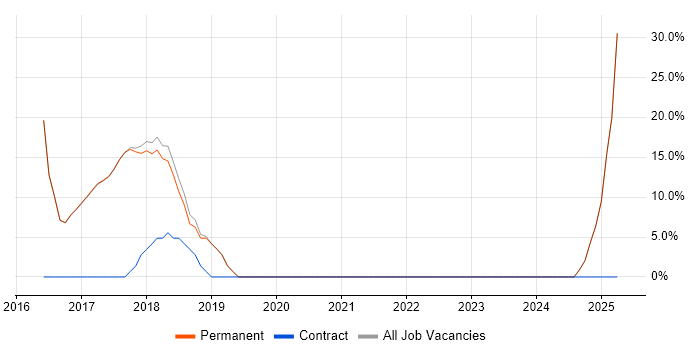 Job vacancy trend for CI/CD in St Helens Job vacancy trend for CI/CD in St Helens