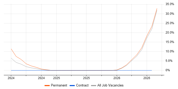 CIMA job vacancy trend in St Helens