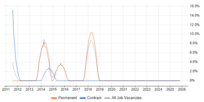 CMS job vacancy trend in St Helens