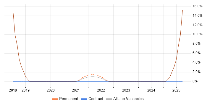 Job vacancy trend for Collaborative Working in St Helens
