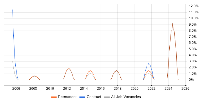 Job vacancy trend for Continuous Improvement in St Helens