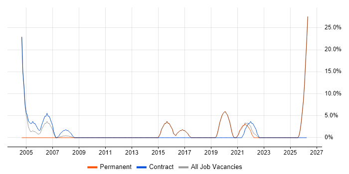 Coordinator job vacancy trend in St Helens