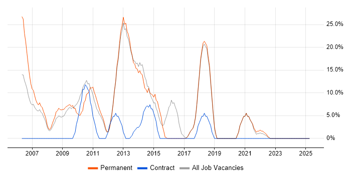 Job vacancy trend for CSS in St Helens