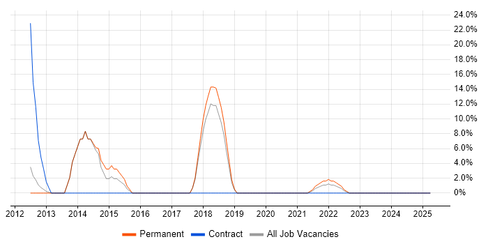 Job vacancy trend for CSS3 in St Helens