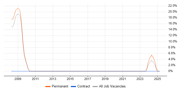 Job vacancy trend for Customer Retention in St Helens
