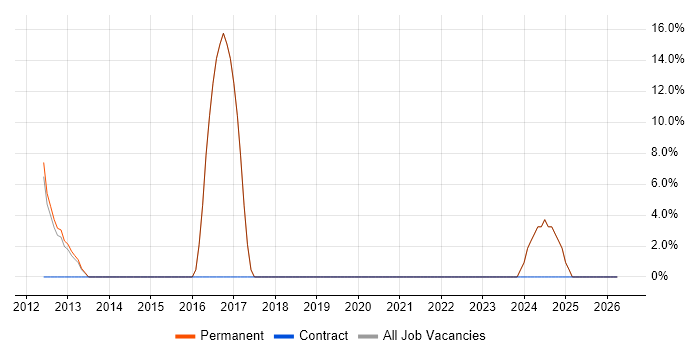 Data Analysis job vacancy trend in St Helens