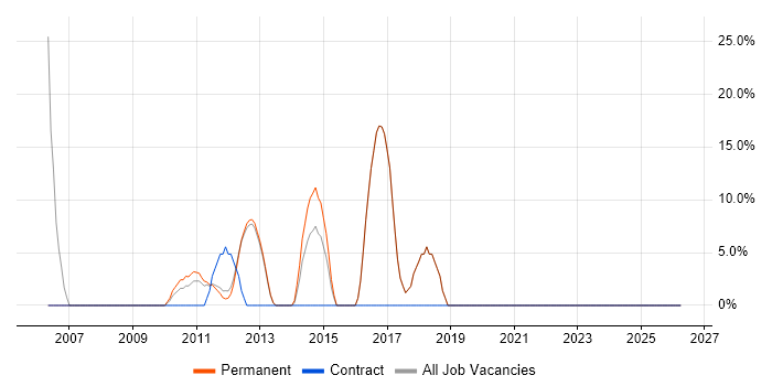 Data Analyst job vacancy trend in St Helens