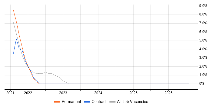 Data Protection Act job vacancy trend in St Helens