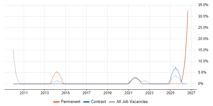 Data Protection job vacancy trend in St Helens