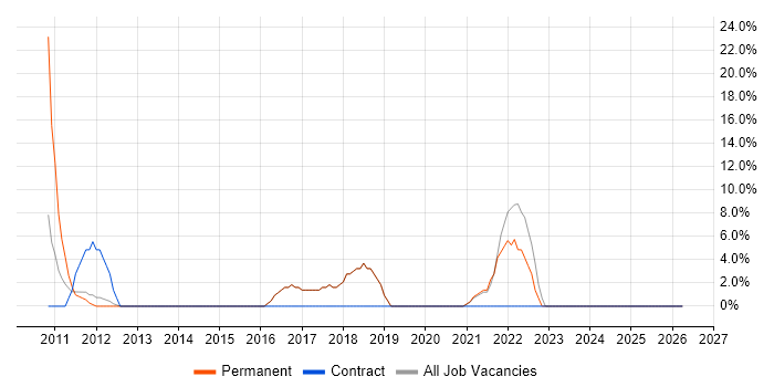 Decision-Making job vacancy trend in St Helens