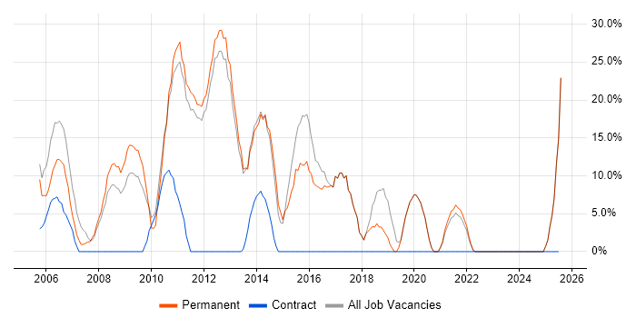 Job vacancy trend for Degree in St Helens