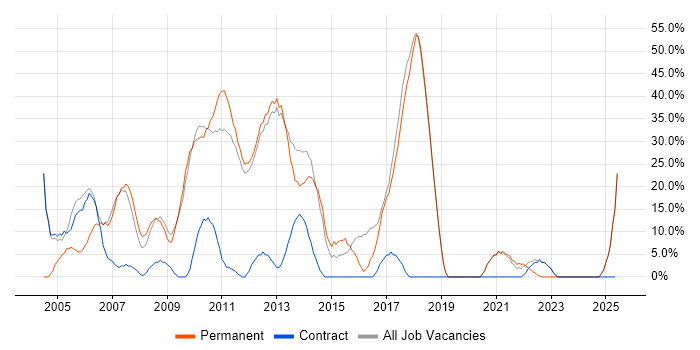 Job vacancy trend for Developer in St Helens Job vacancy trend for Developer in St Helens