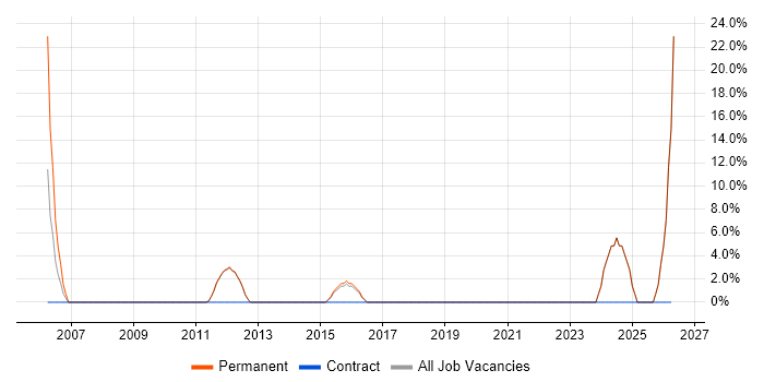 Development Manager job vacancy trend in St Helens