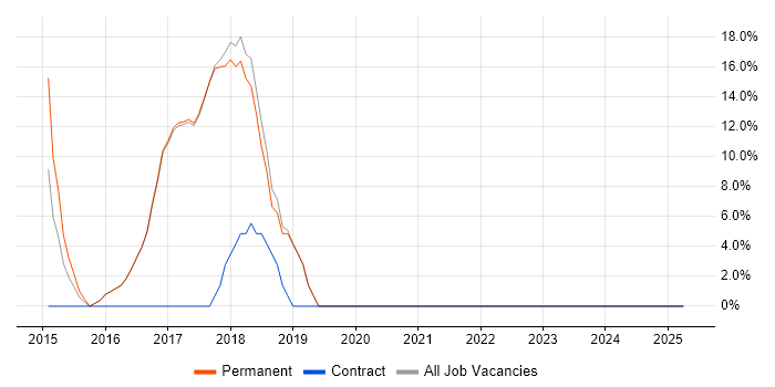Job vacancy trend for DevOps in St Helens Job vacancy trend for DevOps in St Helens