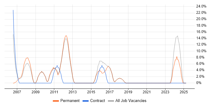 Job vacancy trend for E-Commerce in St Helens