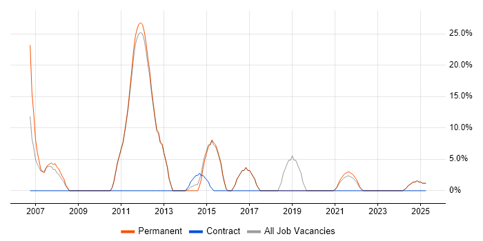 Job vacancy trend for ERP in St Helens Job vacancy trend for ERP in St Helens