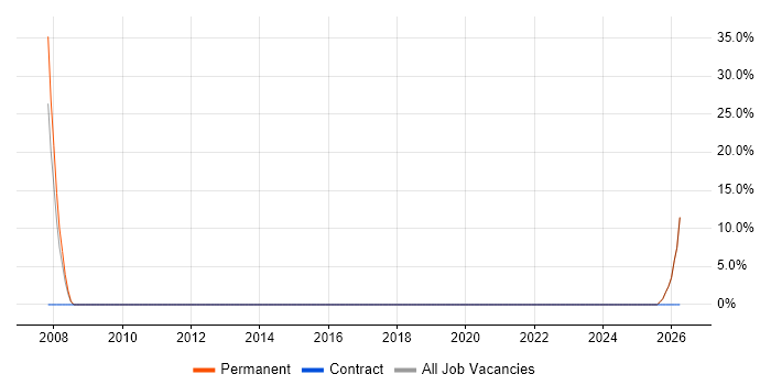 Facilities Management job vacancy trend in St Helens