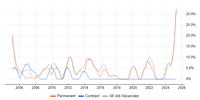 Job vacancy trend for Finance in St Helens Job vacancy trend for Finance in St Helens
