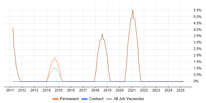 Job vacancy trend for Front End Development in St Helens Job vacancy trend for Front End Development in St Helens