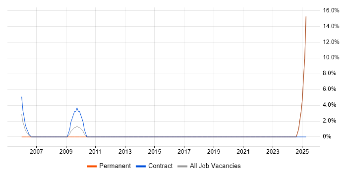 Job vacancy trend for Functional Testing in St Helens