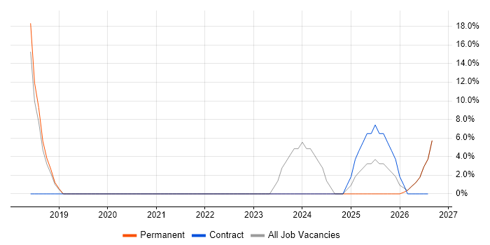 GDPR job vacancy trend in St Helens