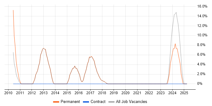 Job vacancy trend for Google in St Helens