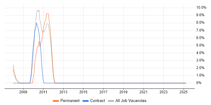 Job vacancy trend for Hibernate in St Helens