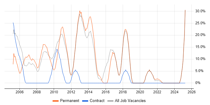 Job vacancy trend for HTML in St Helens