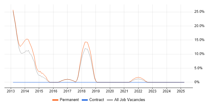 Job vacancy trend for HTML5 in St Helens