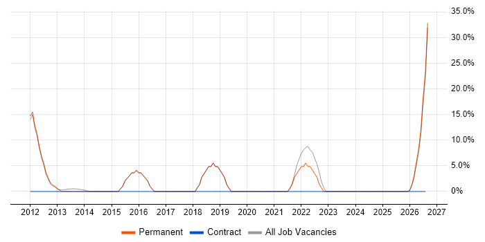 Influencing Skills job vacancy trend in St Helens