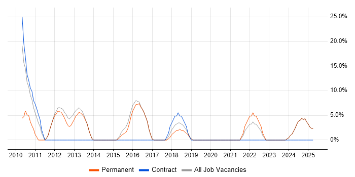 Job vacancy trend for Infrastructure Engineer in St Helens Job vacancy trend for Infrastructure Engineer in St Helens