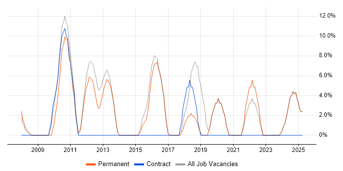 Job vacancy trend for Infrastructure Engineering in St Helens Job vacancy trend for Infrastructure Engineering in St Helens