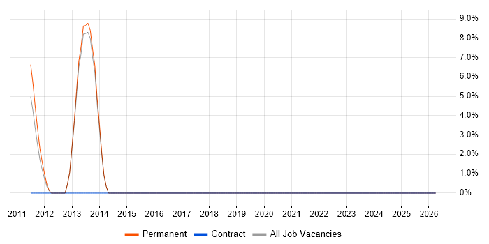 Inventory Management job vacancy trend in St Helens