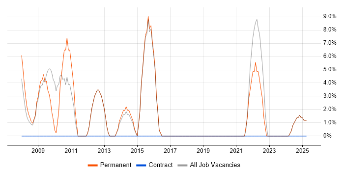 Job vacancy trend for IT Manager in St Helens