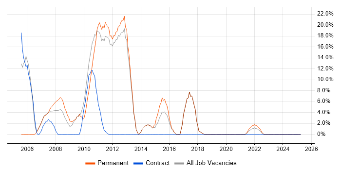 Job vacancy trend for Java in St Helens Job vacancy trend for Java in St Helens