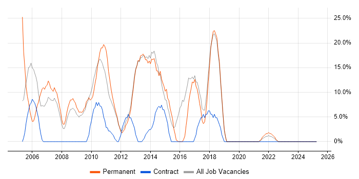 Job vacancy trend for JavaScript in St Helens Job vacancy trend for JavaScript in St Helens