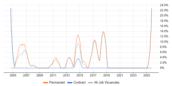 Junior job vacancy trend in St Helens