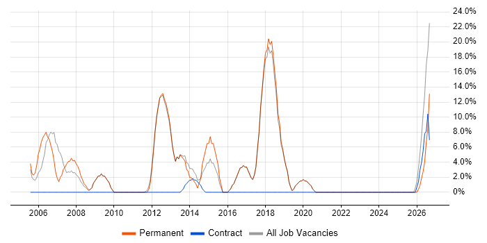 Lead job vacancy trend in St Helens