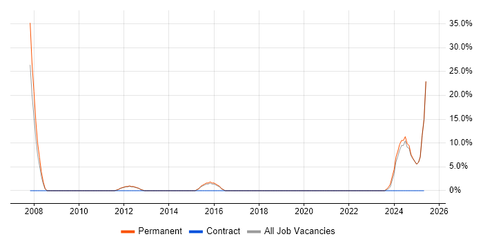 Job vacancy trend for Legal in St Helens Job vacancy trend for Legal in St Helens