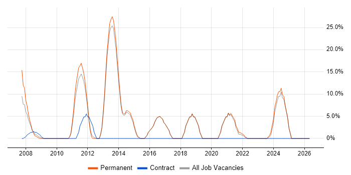 Logistics job vacancy trend in St Helens
