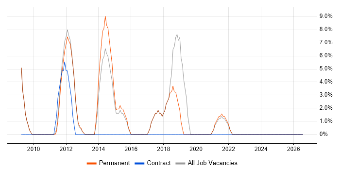 Management Information System job vacancy trend in St Helens