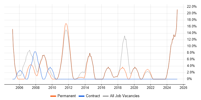 Job vacancy trend for Manufacturing in St Helens