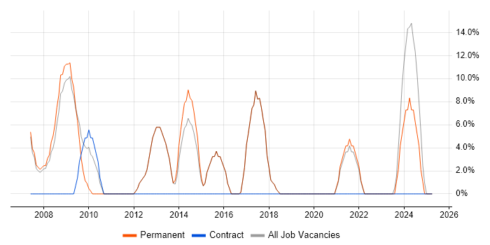 Job vacancy trend for Marketing in St Helens