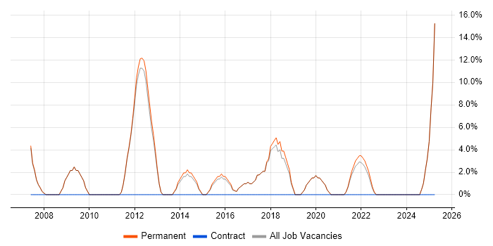 Job vacancy trend for Mentoring in St Helens Job vacancy trend for Mentoring in St Helens