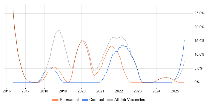Job vacancy trend for Microsoft 365 in St Helens Job vacancy trend for Microsoft 365 in St Helens
