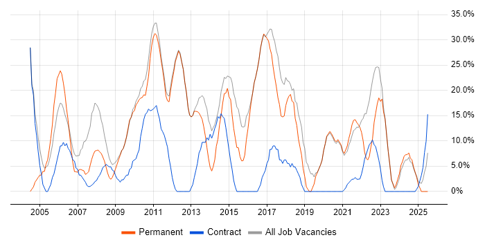 Job vacancy trend for Microsoft in St Helens Job vacancy trend for Microsoft in St Helens