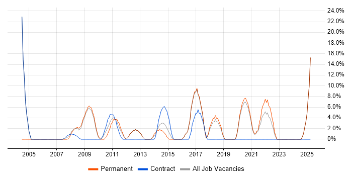Job vacancy trend for Migration in St Helens Job vacancy trend for Migration in St Helens