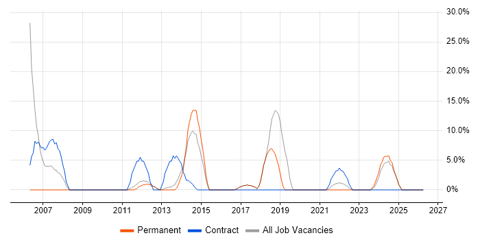 Microsoft Excel job vacancy trend in St Helens